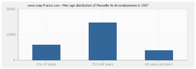 Men age distribution of Marseille 9e Arrondissement in 2007